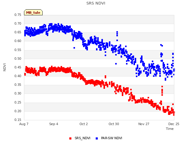 plot of SRS NDVI