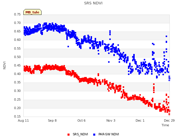 plot of SRS NDVI