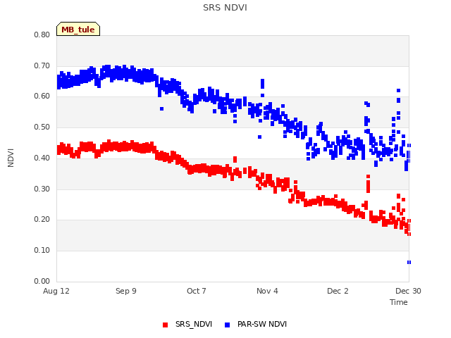 plot of SRS NDVI