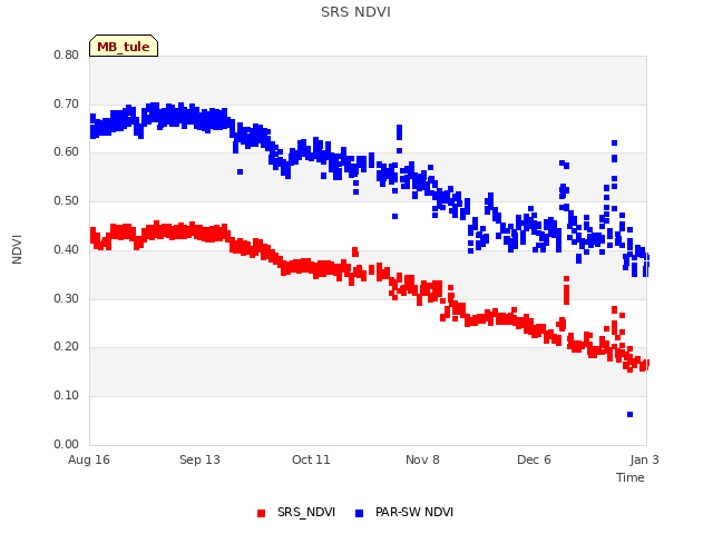 plot of SRS NDVI