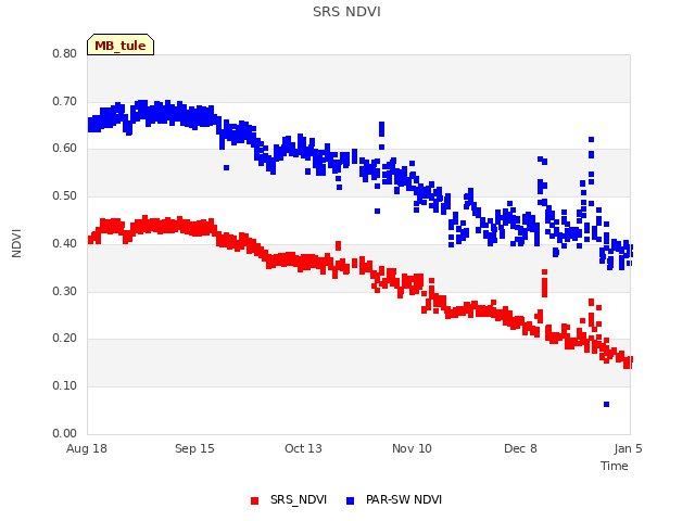 plot of SRS NDVI