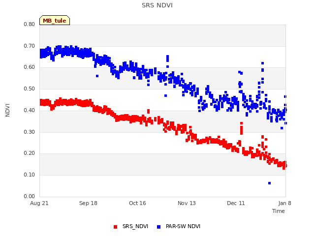 plot of SRS NDVI