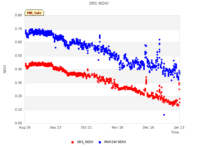 plot of SRS NDVI