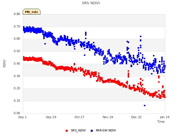 plot of SRS NDVI