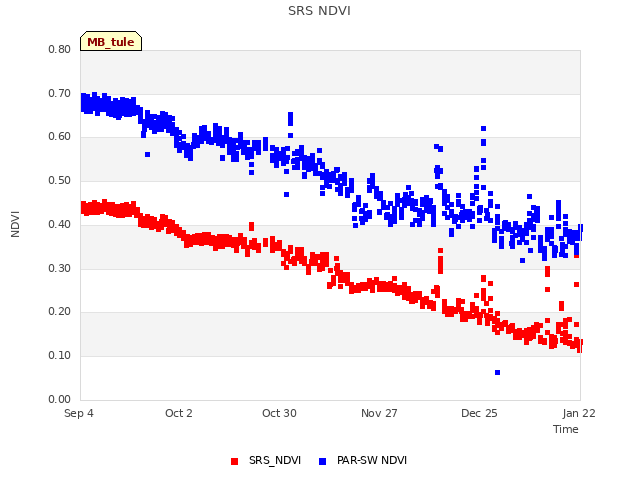 plot of SRS NDVI