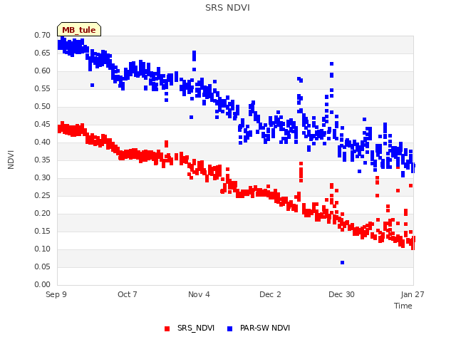 plot of SRS NDVI