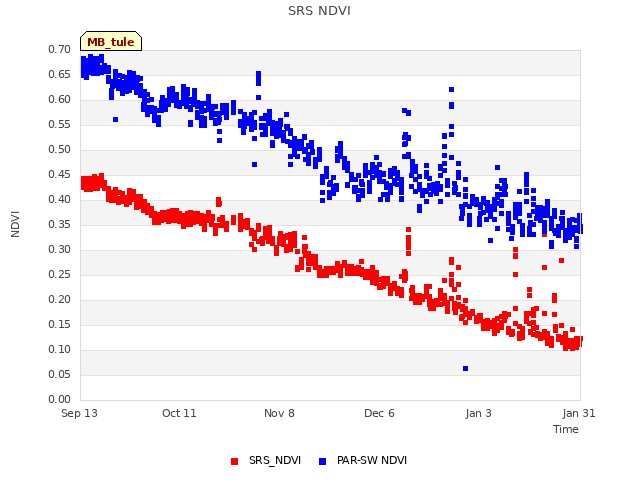 plot of SRS NDVI