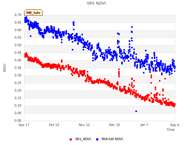 plot of SRS NDVI