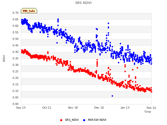 plot of SRS NDVI