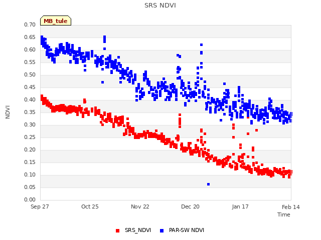 plot of SRS NDVI