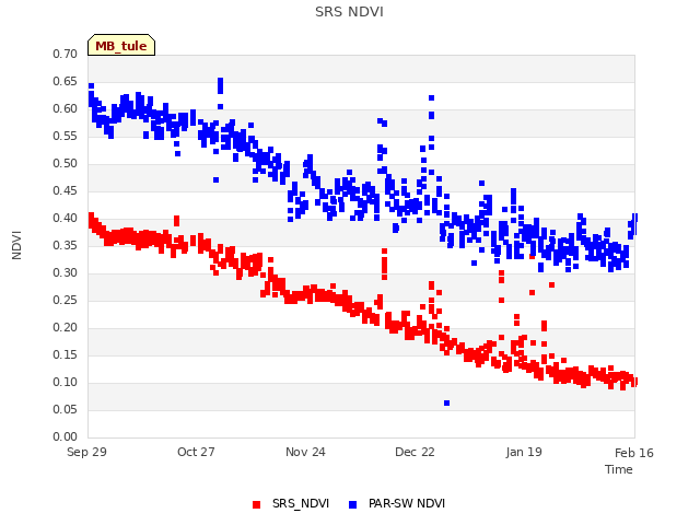 plot of SRS NDVI