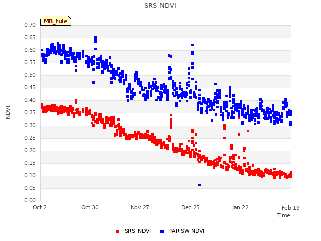 plot of SRS NDVI