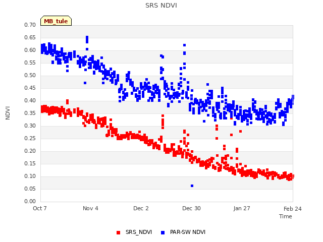 plot of SRS NDVI