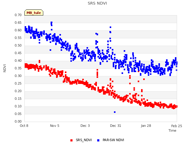 plot of SRS NDVI