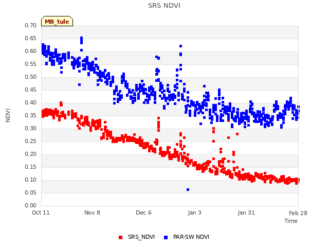plot of SRS NDVI