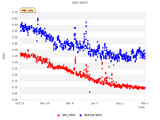 plot of SRS NDVI