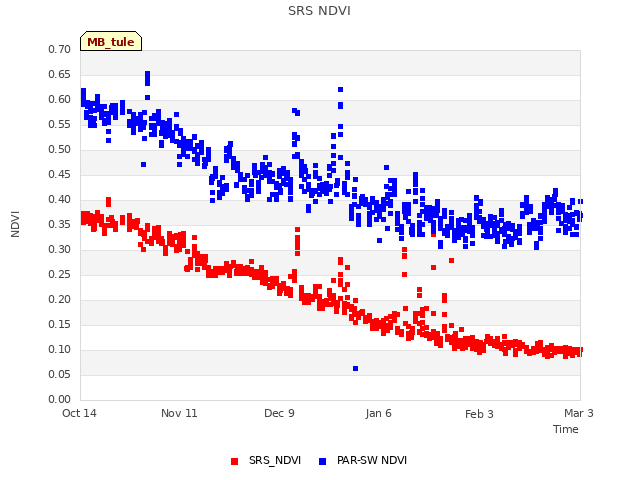 plot of SRS NDVI