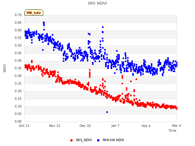 plot of SRS NDVI