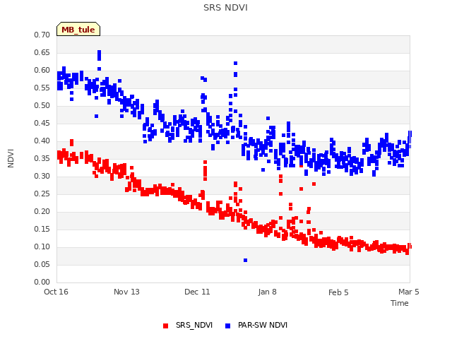 plot of SRS NDVI