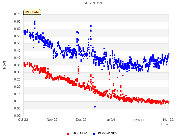 plot of SRS NDVI