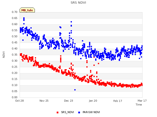 plot of SRS NDVI