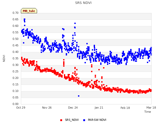 plot of SRS NDVI