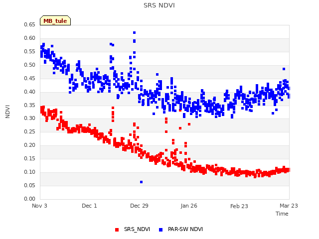 plot of SRS NDVI