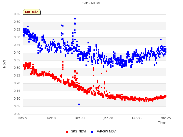 plot of SRS NDVI