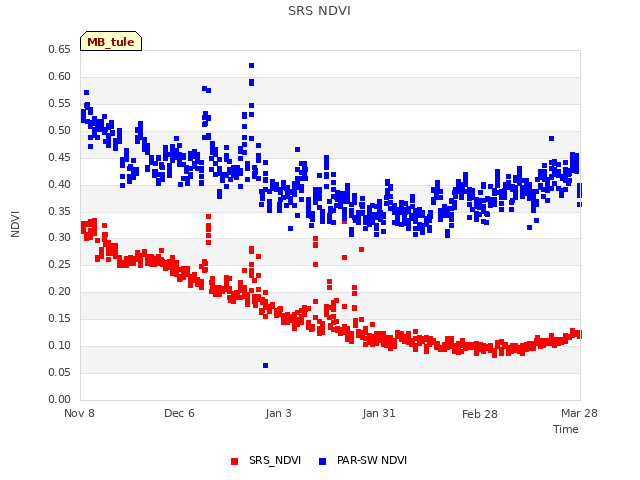 plot of SRS NDVI