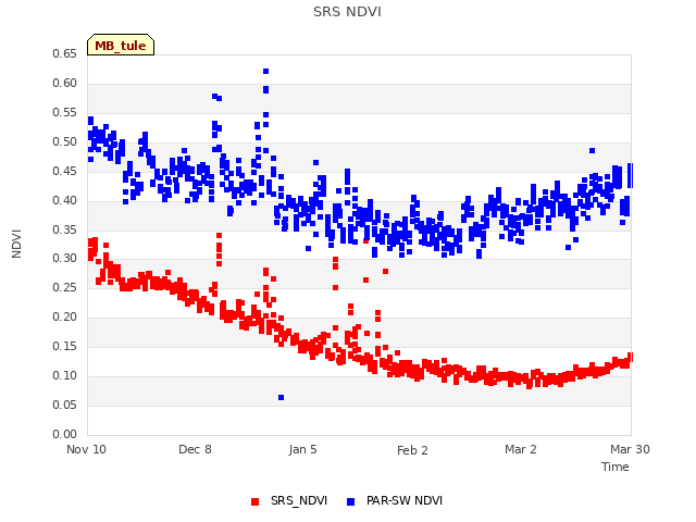 plot of SRS NDVI