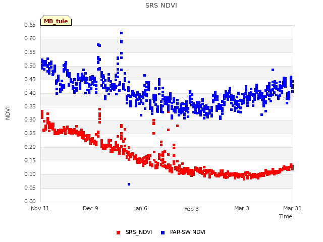 plot of SRS NDVI