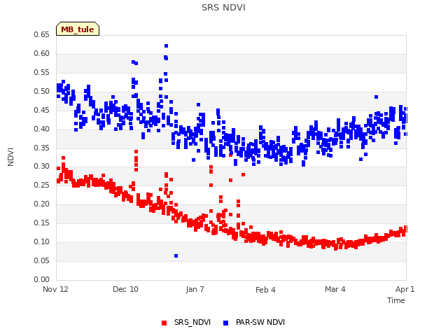 plot of SRS NDVI