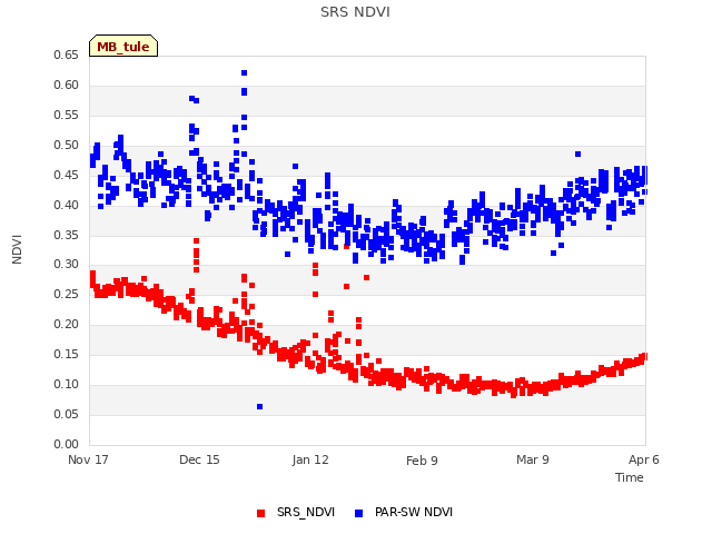 plot of SRS NDVI