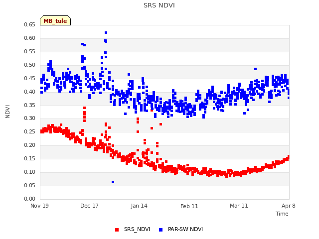 plot of SRS NDVI