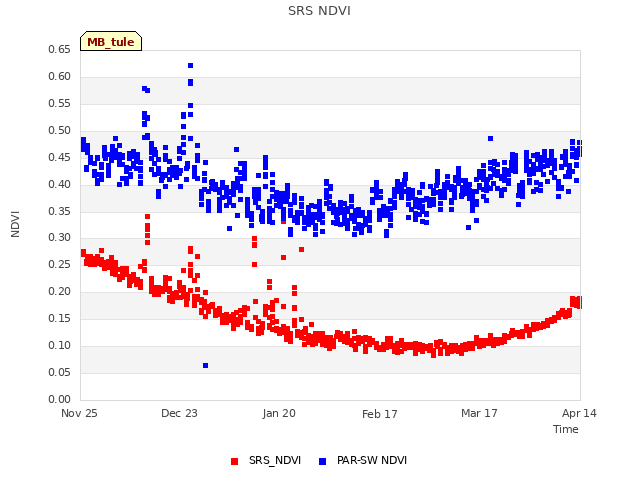 plot of SRS NDVI