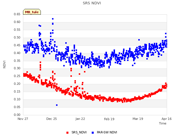 plot of SRS NDVI