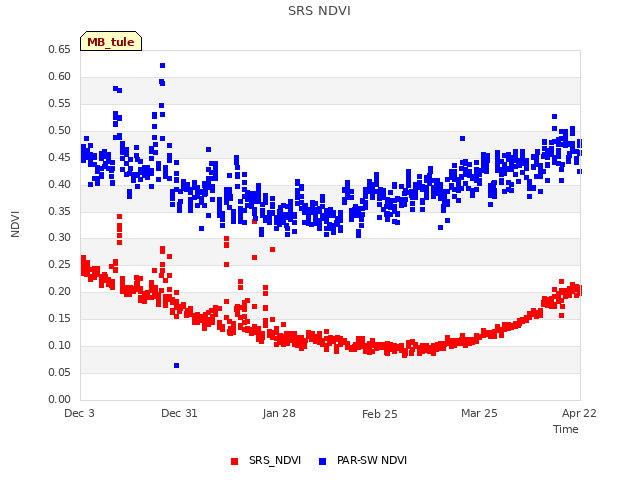 plot of SRS NDVI