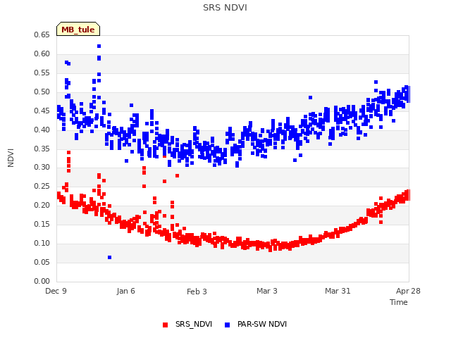 plot of SRS NDVI