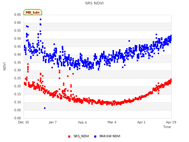 plot of SRS NDVI