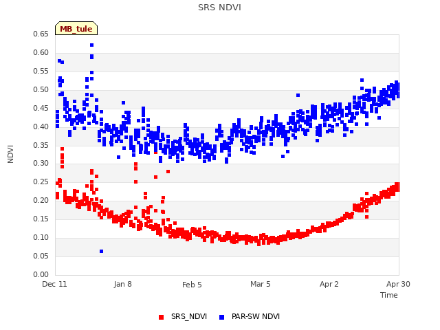 plot of SRS NDVI