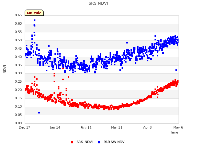 plot of SRS NDVI