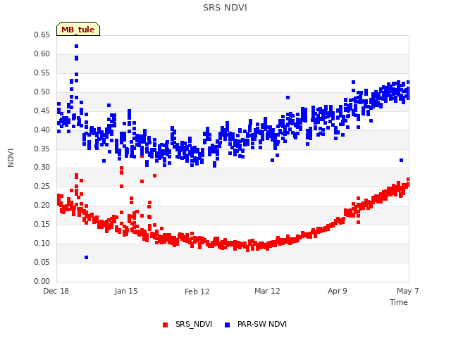 plot of SRS NDVI