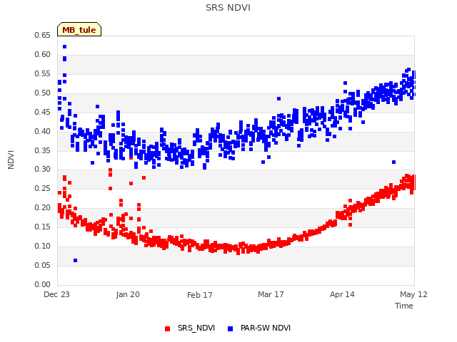 plot of SRS NDVI