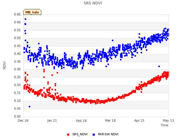 plot of SRS NDVI