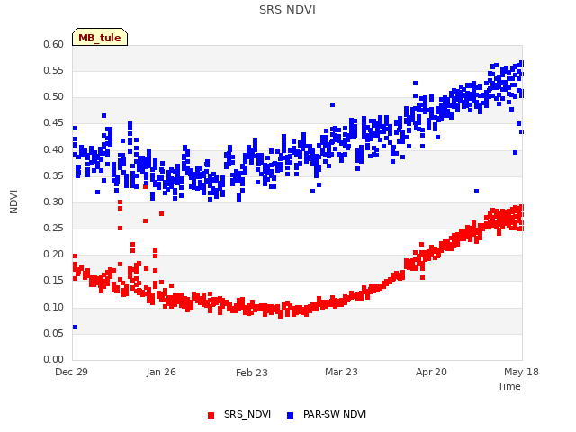 plot of SRS NDVI