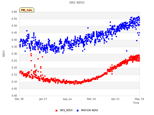 plot of SRS NDVI