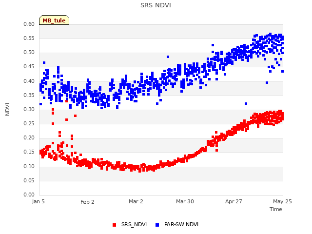 plot of SRS NDVI