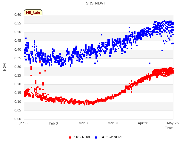 plot of SRS NDVI