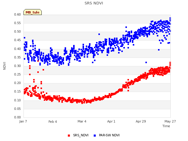 plot of SRS NDVI