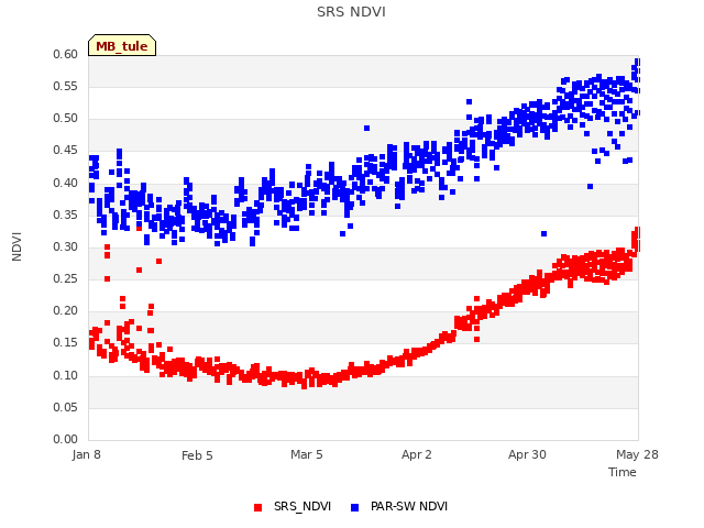 plot of SRS NDVI